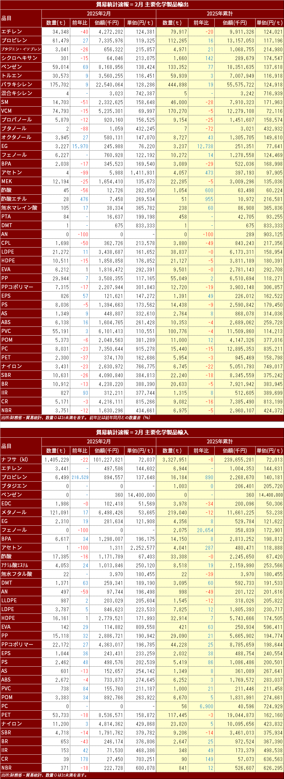 MOF_Chemical_import_Export_2025_Febre.png